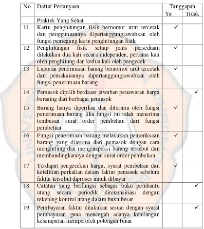 Tabel 5-2. Kuesioner Pelaksanaan Pengendalian Intern (Lanjutan) 