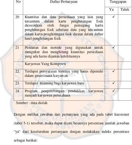 Tabel 5-3. Kuesioner Pelaksanaan Pengendalian Intern (Lanjutan) 