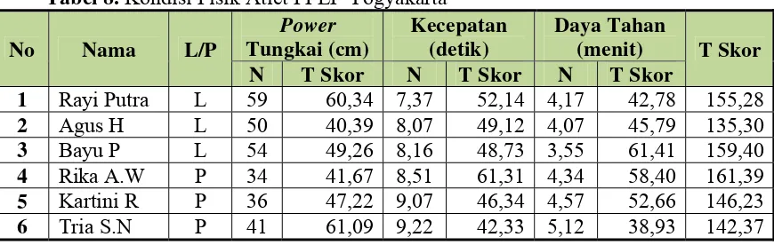 Tabel 8. Kondisi Fisik Atlet PPLP Yogyakarta 