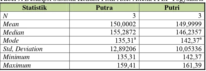 Tabel 11. Distribusi Frekuensi Kondisi Fisik Atlet Atletik Putri PPLP Yogyakarta  