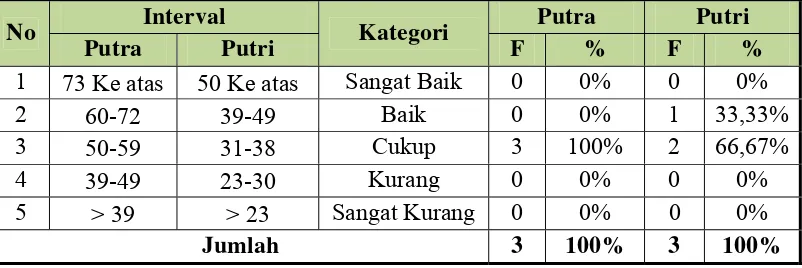 Tabel 13. Distribusi Frekuensi Power Tungkai Atlet Atletik Putra PPLP Yogyakarta  