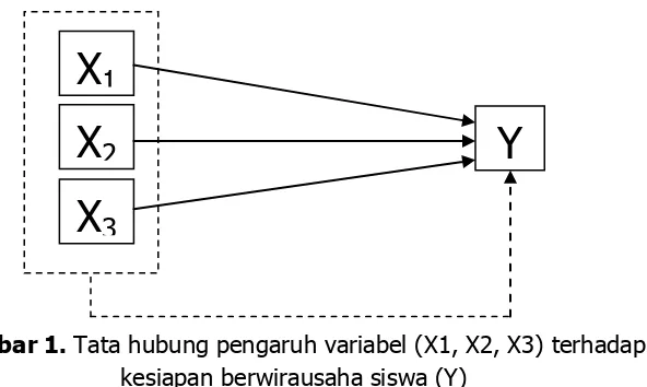 Gambar 1. Tata hubung pengaruh variabel (X1, X2, X3) terhadap  