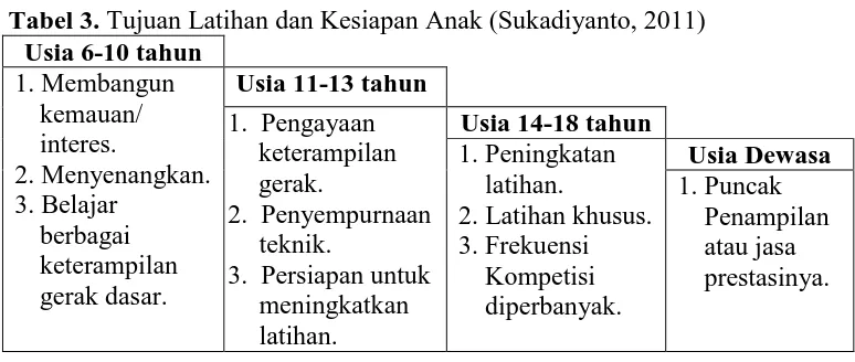 Tabel 3. Tujuan Latihan dan Kesiapan Anak (Sukadiyanto, 2011) Usia 6-10 tahun  
