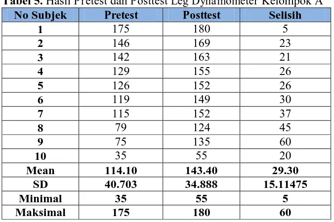 Tabel 5. Hasil Pretest dan Posttest Leg Dynamometer Kelompok A  No Subjek Pretest Posttest Selisih 