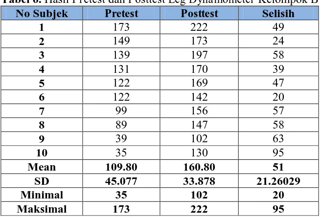 Tabel 6. Hasil Pretest dan Posttest Leg Dynamometer Kelompok B  No Subjek Pretest Posttest Selisih 