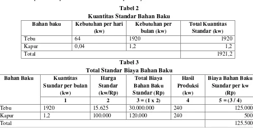 Tabel 2 Kuantitas Standar Bahan Baku 