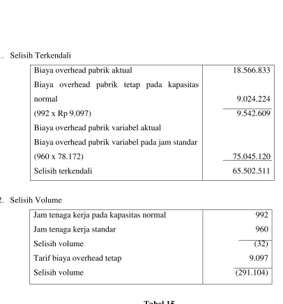 Tabel 15 