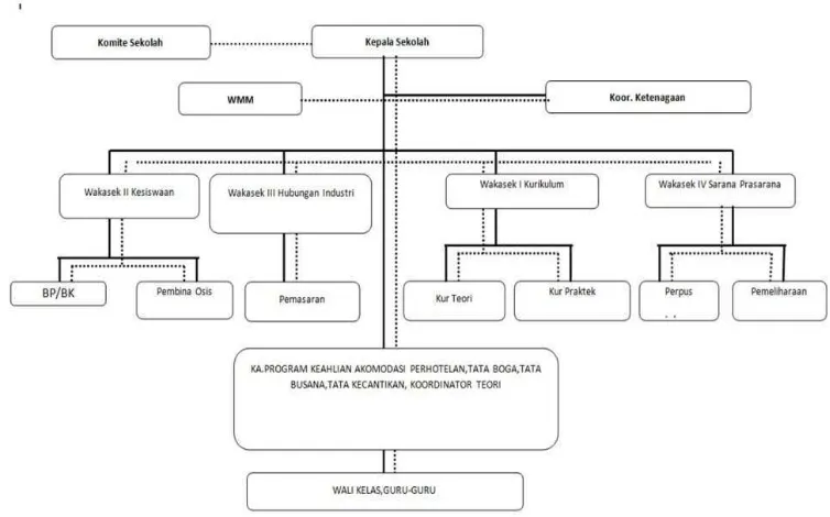 Gambar 2.1 Struktur Organisasi 