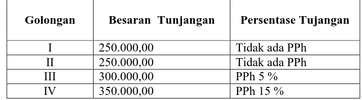 Tabel 3.1 Persentase Tunjangan Guru Berdasarkan Golongan