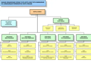 Gambar : 3.2.4 : Struktur organisasi Dinas Tata Ruang dan Tata  