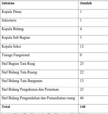 Tabel 3.4 Komposisi Menurut Jabatan Struktural dan Fungsional  