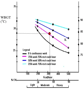 Gambar 1. Grafik waktu kerja dan istirahat berdasarkan WBGT dan % CVL 