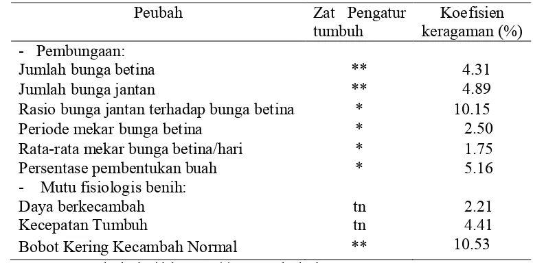 Tabel 1  Rekapitulasi hasil analisis ragam aplikasi pengaruh zat pengatur tumbuh(ZPT) terhadap beberapa peubah pembungaan dan mutu fisiologi benih