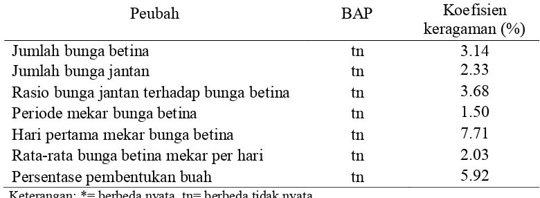 Tabel 4 Rekapitulasi hasil analisis ragam pengaruh BAP terhadap beberapa peubah pembungaan