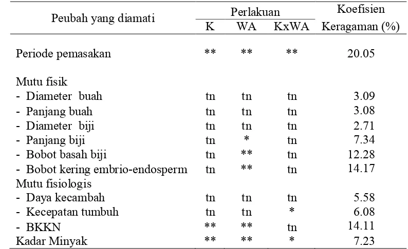 Tabel 8 Rekapitulasi hasil analisis ragam pengaruh konsentrasi (K) dan waktu aplikasi (WA) serta interaksinya (KxWA) terhadap peubah periode pemasakan, mutu fisik, mutu fisiologis dan kadar minyak jarak pagar