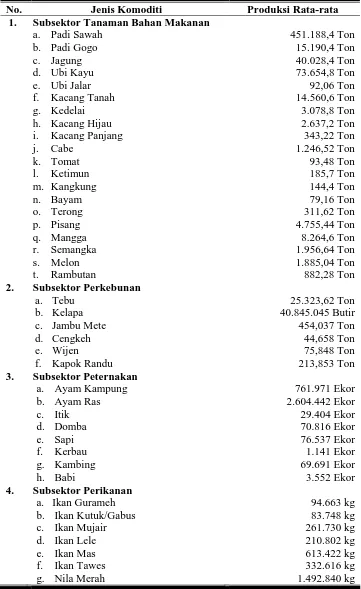 Tabel 3.  Produksi Rata-rata Komoditi Pertanian di Kabupaten Sragen Tahun 2004-2008 