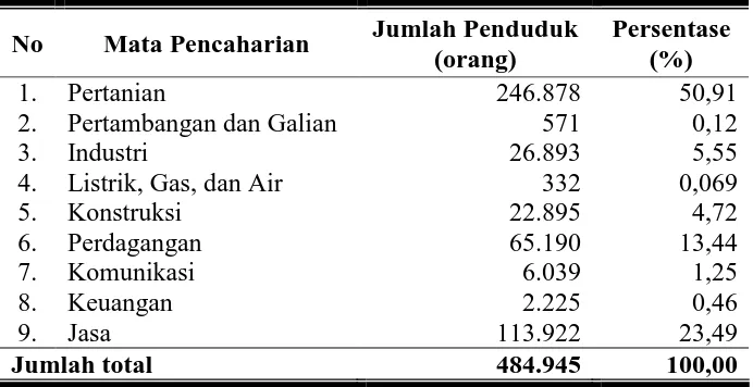 Tabel 9.  Komposisi Penduduk Kabupaten  Sragen Menurut Mata Pencaharian Tahun 2008 