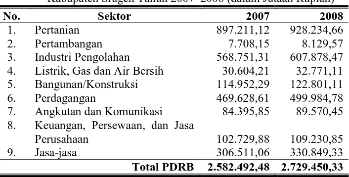 Tabel 10. Produk Domestik Regional Bruto (PDRB) Atas Dasar Harga Konstan Tahun 2002 Menurut Sektor Perekonomian                   Kabupaten Sragen Tahun 2007–2008 (dalam Jutaan Rupiah) 