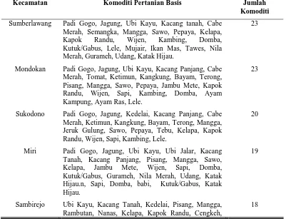 Tabel 16. Komoditi Pertanian Basis Masing-masing Kecamatan di Kabupaten Sragen Tahun 2004-2008 (LQ Rata-rata) 