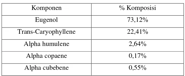Tabel 1.1 Komponen dalam ekstrak bunga cengkeh