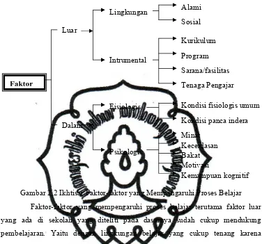 Gambar 2.2 Ikhtisar Faktor-faktor yang Mempengaruhi Proses Belajar