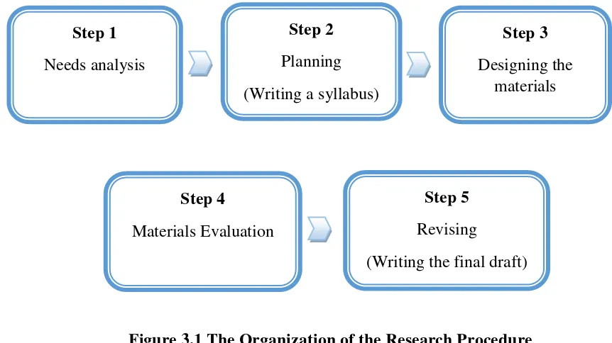 Figure 3.1 The Organization of the Research Procedure 