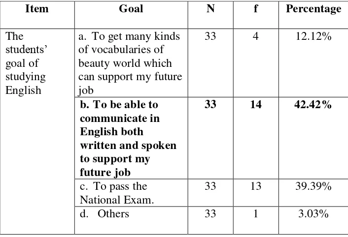 Table 4.2 Students’ View about Necessary Level to Have 