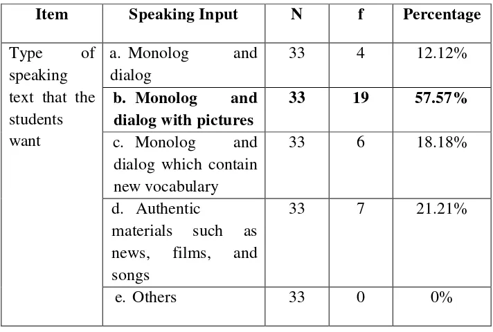 Table 4.10 Speaking Input Length 