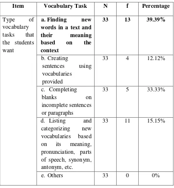 Table 4.18 Vocabulary Procedure 