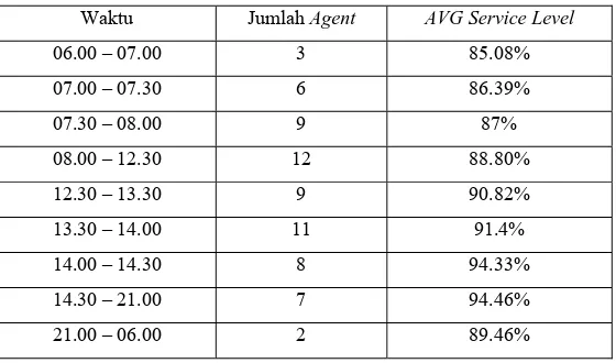 Tabel diatas menunjukkan jumlah agent 06.00 sampai pukul 14.00 dibawah 92%. Untuk itu, peneliti melakukan perbaikan pada periode waktu ini dengan membuat model simulasi yang mampu berdasarkan myang bekerja pada periode waktu kerja shift yang ditetapkan per