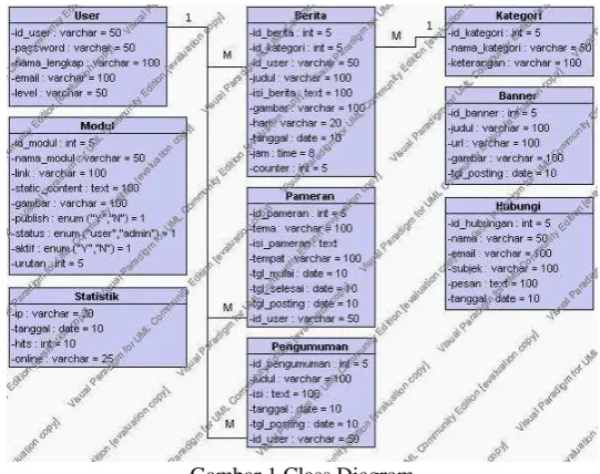 Gambar 1 Class Diagram  