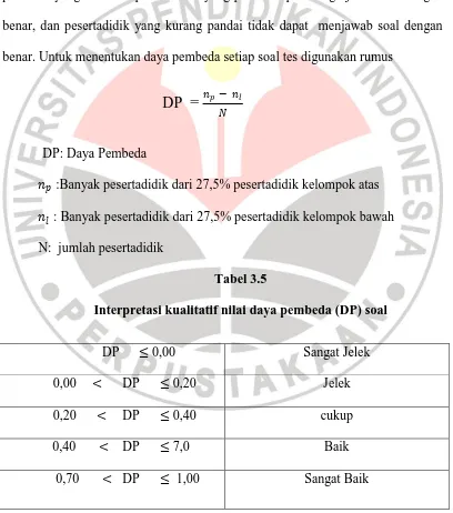 Tabel 3.5 Interpretasi kualitatif nilai daya pembeda (DP) soal 