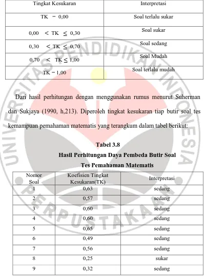 Tabel 3.8 Hasil Perhitungan Daya Pembeda Butir Soal 