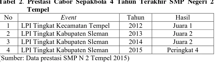 Tabel 2. Prestasi Cabor Sepakbola 4 Tahun Terakhir SMP Negeri 2  