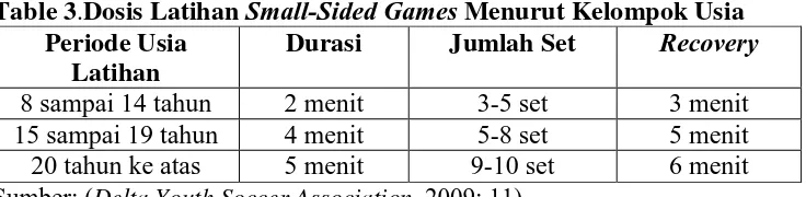 Table 3.Dosis Latihan Small-Sided Games Menurut Kelompok Usia   Recovery