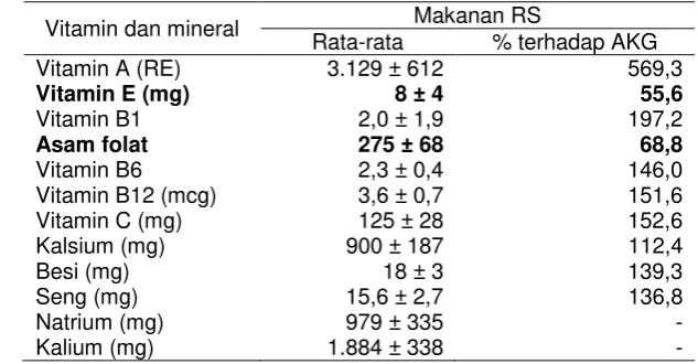 Tabel 25 Rata-rata ketersediaan vitamin dan mineral dari makanan olahan RS dan formula komersial terhadap AKG 