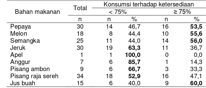 Tabel 29 Konsumsi sayuran terhadap ketersediaan 