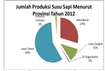 Gambar 1 menunjukkan prosentase jumlah produksi susu sapi perha di Indonesia yang dikelompokkan 