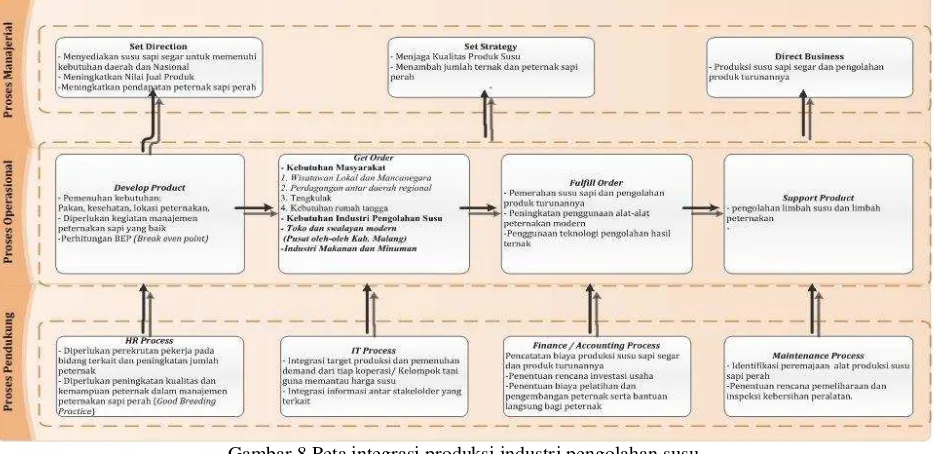 Gambar 8 Peta integrasi produksi industri pengolahan susu 