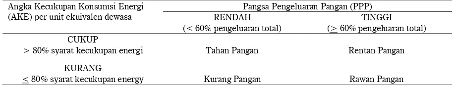 Tabel 1. Ketahanan Pangan: Pangsa Pengeluaran Pangan dan Angka Kecukupan Energi