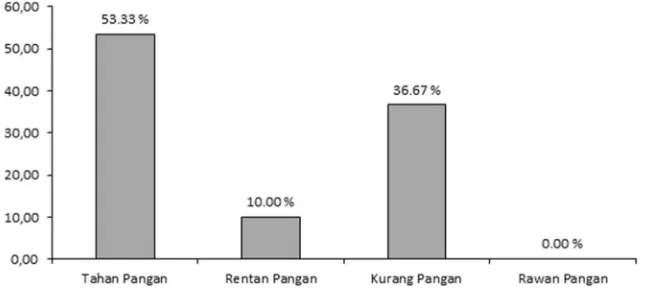 Gambar 1. Tingkat Ketahanan Pangan Rumah Tangga Petani di Desa Tanjung Pering,