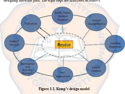 Figure 1.1. Kemp’s design modelFigure 1.1. Kemp’s design modelFigure 1.1. Kemp’s design model