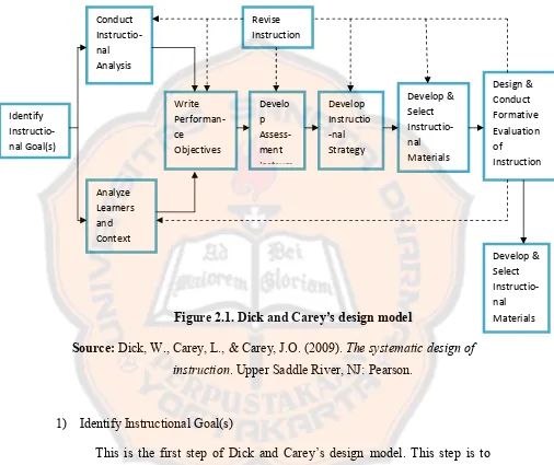 Figure 2.1. Dick and Carey’s design model