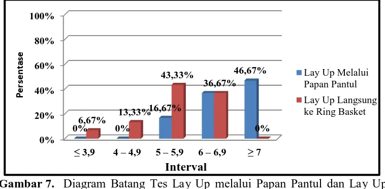 Tabel 2. Distribusi Frekuensi Tes Lay Up melalui Papan Pantul dan Lay Up Langsung ke Ring Basket 