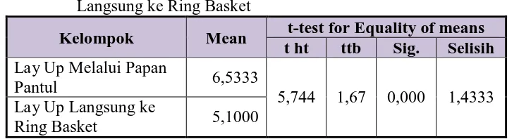 Tabel 6. Uji Gain Score Lay Up melalui Papan Pantul dan Lay Up Langsung ke Ring Basket 