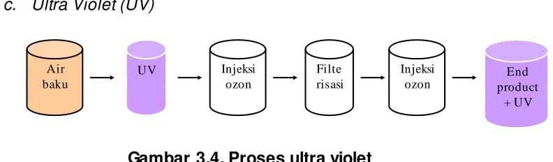 Gambar 3.4. Proses ultra violet 