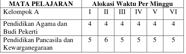 Tabel 2.3 Alokasi waktu per minggu 