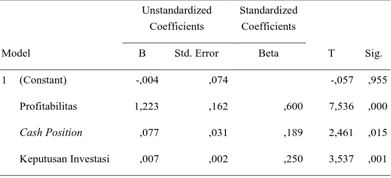 Tabel 5.6 Uji Statistik – t (Coefficienta) 