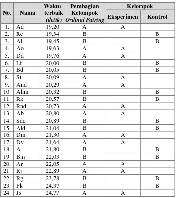 Tabel 5. Data Hasil Pengelompokkan Berdasarkan Ordinal Pairing Keterampilan Menggiring Bola Siswa SSB Baturetno Usia 11 Tahun  