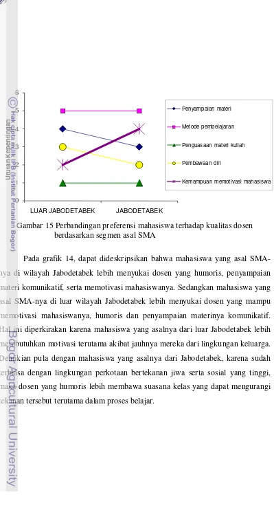 Gambar 15 Perbandingan preferensi mahasiswa terhadap kualitas dosen  